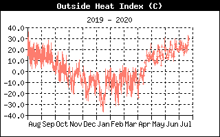 Heat Index History