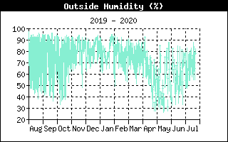 Outside Humidity History