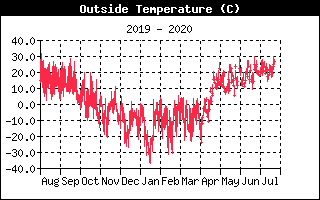 Outside Temperature History