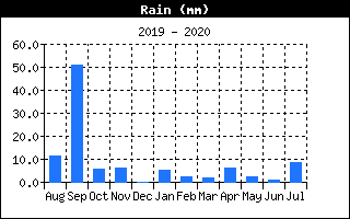 Total Rain History