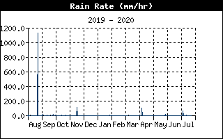 Rain Rate History