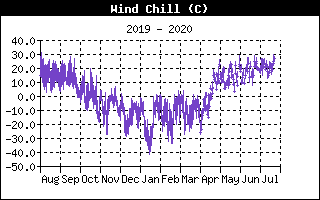 Wind Chill History