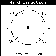 Current Wind Direction