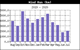 Wind Run History