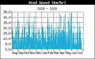 Average Wind Speed History