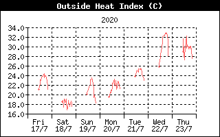 Heat Index History