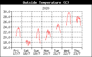 Outside Temp History