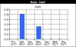 Rain History