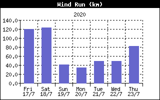 Wind Run History
